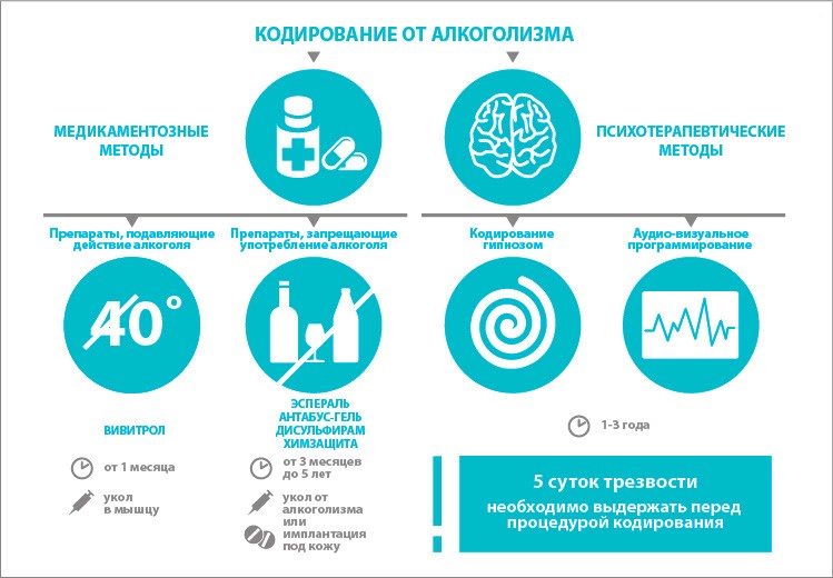 кодирование в Анапе