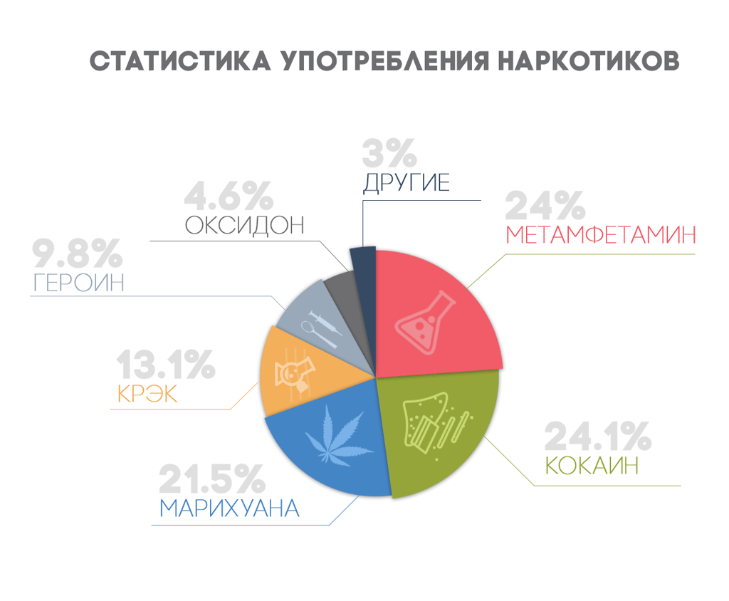 статистика употребления наркотиков